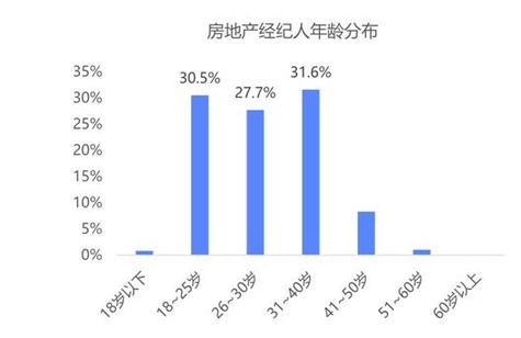 你竟是这样的中介 百万房产经纪人图鉴 半数有房,上海最拼